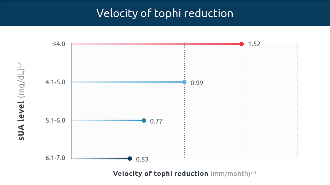 Velocity of tophi reduction chart