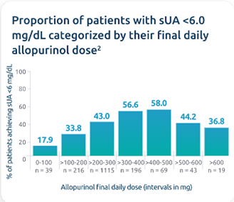 A chart showing proportion of patients with sUA <6.0 mg/dL categorized by their final daily allopurinol dose, with 17.9% of patients receiving 0-100 mg (n=39), 33.8% of patients receiving >100-200 mg (n=216), 43% of patients receiving >200-300 mg (n=1115), 56.6% of patients receiving >300-400 mg (n=196), 58% of patients receiving >400-500 mg (n=69), 44.2% of patients receiving >500-600 mg (n=43), and 36.8% of patients receiving >600 mg (n=19) achieving sUA <6.0