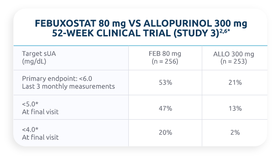 A chart displaying the percentage of patients with an sUA level of less than 6mg/dL for febuxostat 80 mg and allopurinol 300 mg in a 52-week clinical trial, with 53% of FEB recipients (n=256) and 21% of ALLO recipients (n=253) reaching the primary endpoint: <6.0 at last 3 monthly measurements, 47% of FEB and 13% of ALLO <5.0 at final visit, and 20% of FEB and 2% of ALLO <4.0 at final visit in post hoc analysis