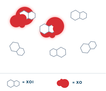 A graphic showing how xanthine oxidase inhibitors may be limited in effectiveness when xanthine oxidase is saturated