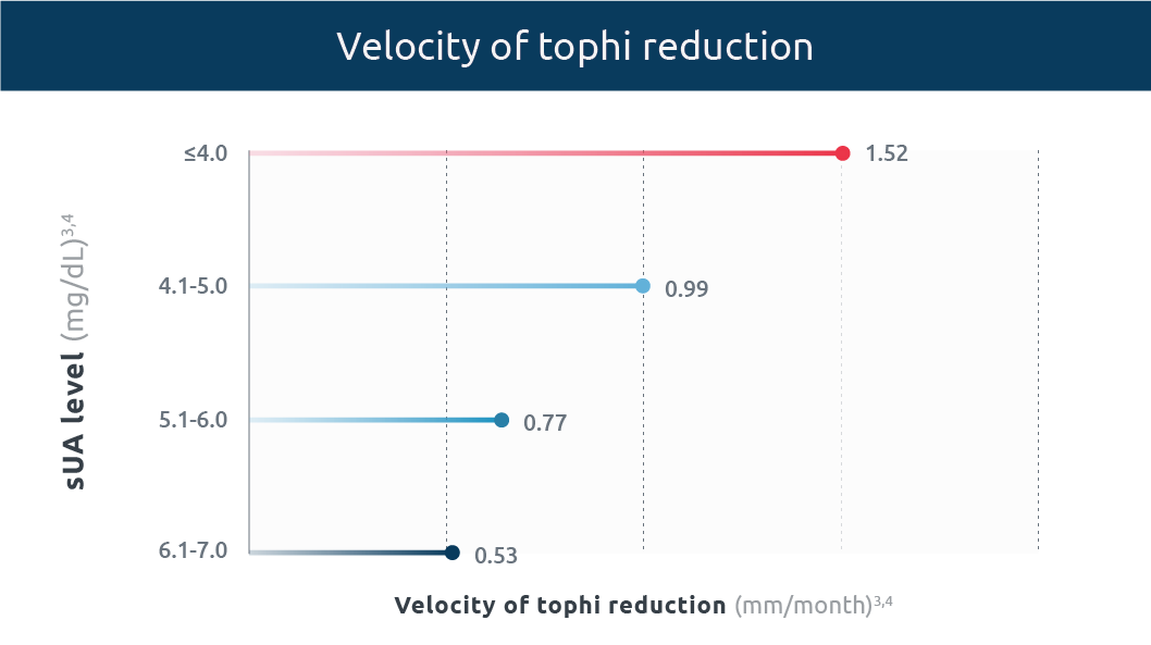 Chart showing the velocity of tophi reduction at different sUA levels in gout